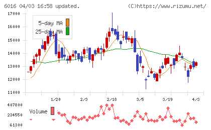 ジャパンエンジンコーポレーションチャート