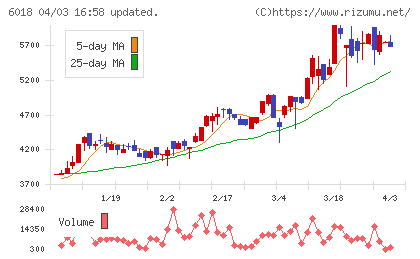 阪神内燃機工業チャート