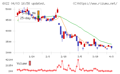 赤阪鐵工所チャート