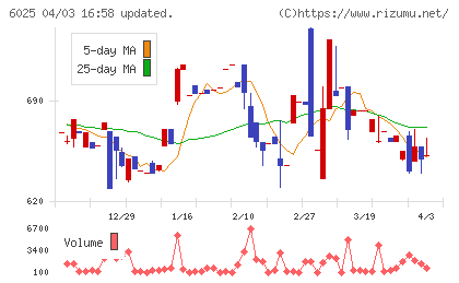 日本ＰＣサービスチャート