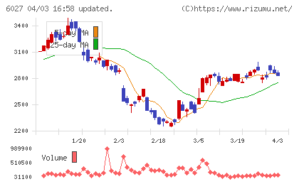 弁護士ドットコムチャート