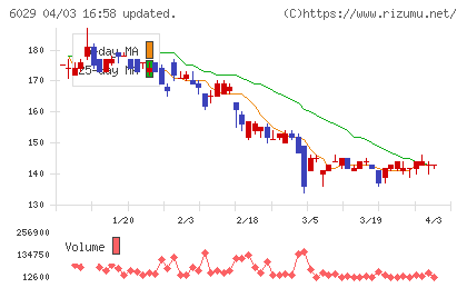 アトラグループチャート