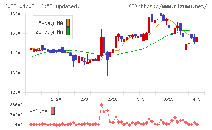 エクストリームチャート