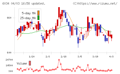 ＭＲＴチャート