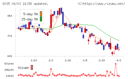 アイ・アールジャパンホールディングスチャート