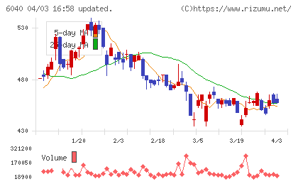日本スキー場開発チャート