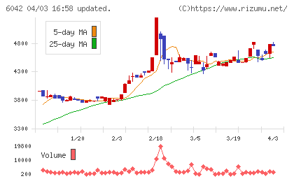 ニッキチャート