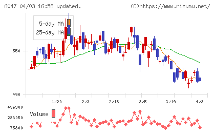 Ｇｕｎｏｓｙチャート