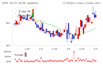 イトクロチャート