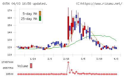 リブセンスチャート