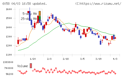 ベクトルチャート