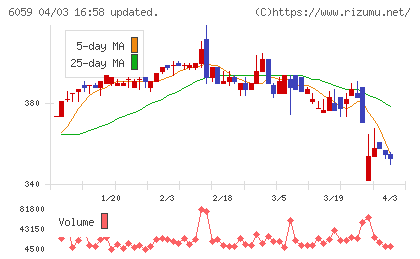 ウチヤマホールディングスチャート