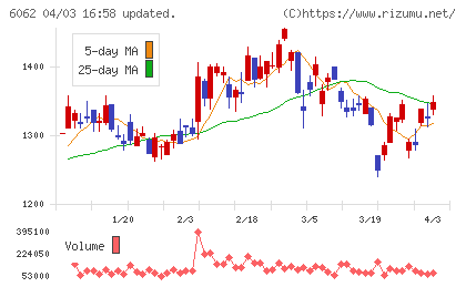 チャーム・ケア・コーポレーションチャート