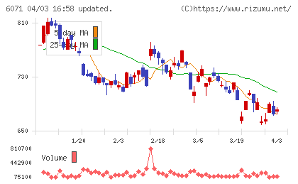 ＩＢＪチャート