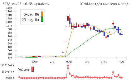 地盤ネットホールディングスチャート