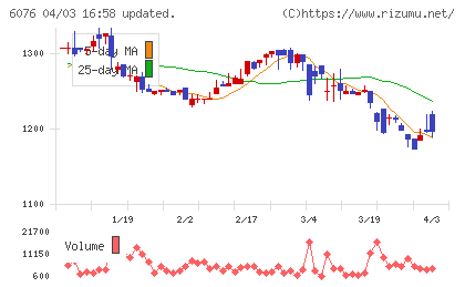 アメイズチャート
