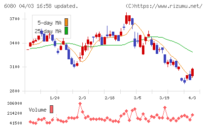 Ｍ＆Ａキャピタルパートナーズチャート
