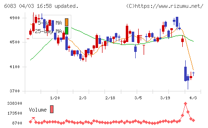 ＥＲＩホールディングスチャート