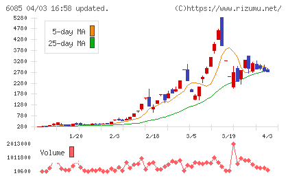 アーキテクツ・スタジオ・ジャパンチャート