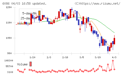 シンメンテホールディングスチャート