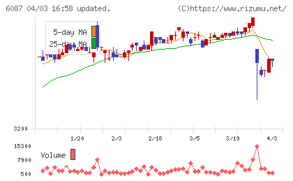 アビストチャート