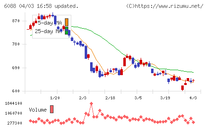 シグマクシス・ホールディングスチャート