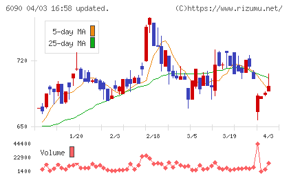 ヒューマン・メタボローム・テクノロジーズチャート