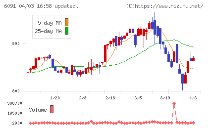 ウエスコホールディングスチャート