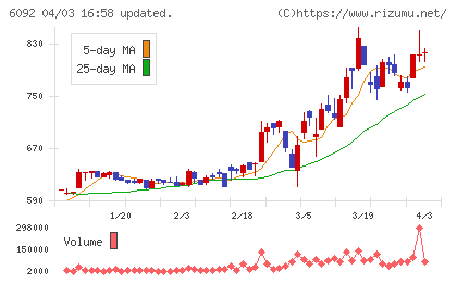 エンバイオ・ホールディングスチャート