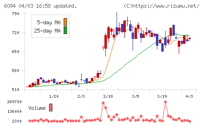 フリークアウト・ホールディングスチャート