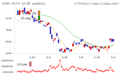 リクルートホールディングスチャート