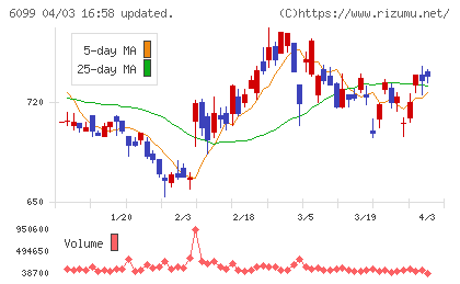 エランチャート