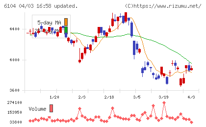 芝浦機械チャート
