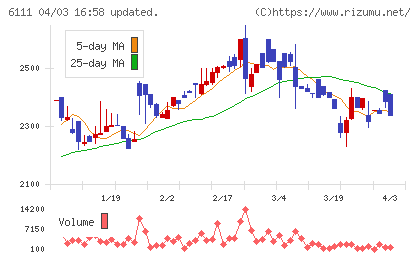 旭精機工業チャート