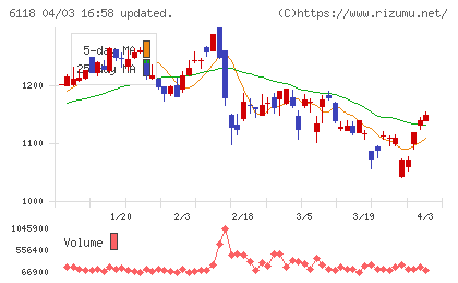 アイダエンジニアリングチャート