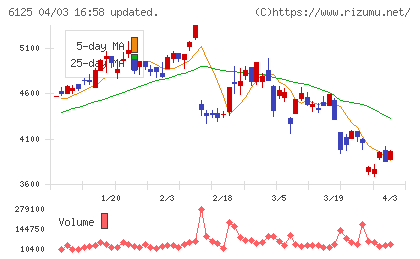 岡本工作機械製作所チャート