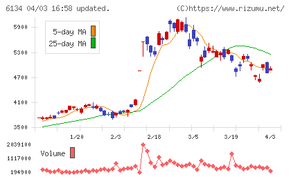 ＦＵＪＩチャート