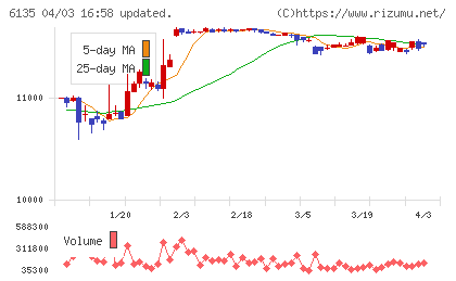 牧野フライス製作所チャート