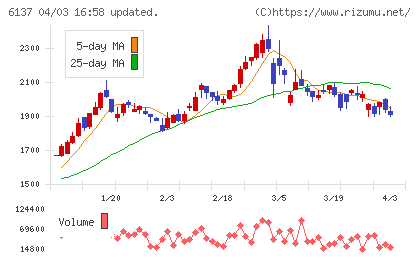 小池酸素工業チャート