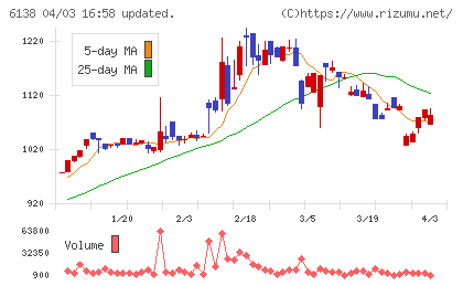 ダイジェット工業チャート