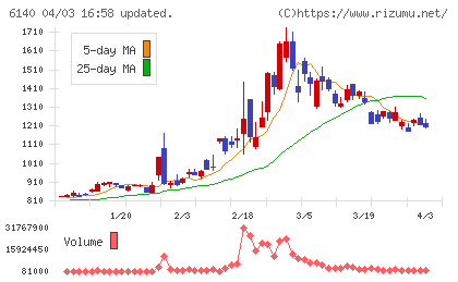 旭ダイヤモンド工業チャート