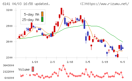 ＤＭＧ森精機チャート