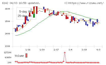 富士精工チャート