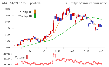 ソディックチャート
