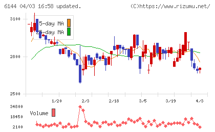 西部電機チャート
