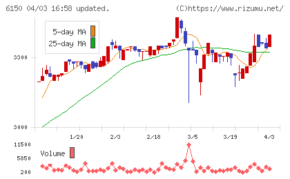 タケダ機械チャート