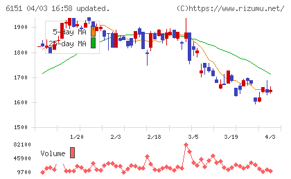 日東工器チャート
