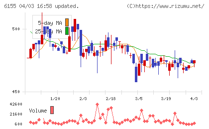 高松機械工業チャート