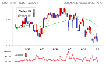 日進工具チャート