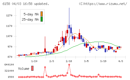 和井田製作所チャート